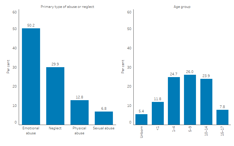 This bar chart shows that, emotional abuse (50.2%) was the most common type of maltreatment experienced by First Nations children. This was followed by neglect (29.9%), physical abuse (12.8%) and sexual abuse (6.8%). Rates of substantiated maltreatments was highest among those aged 5–9 (26%) and 1–4 (24.7%).