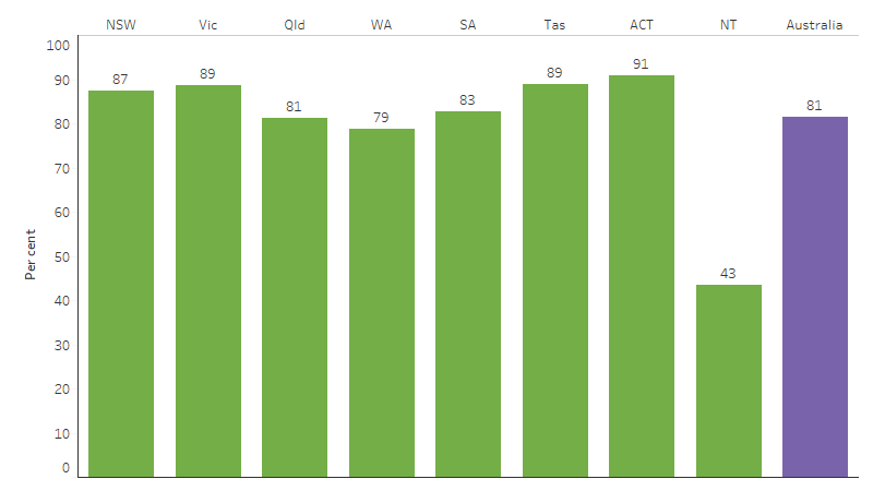 This bar chart shows that the proportion of First Nations people who lived in appropriately sized housing (not overcrowded) ranged between (91%) in the Australian Capital Territory, to (43%) in the Northern Territory. Nationally, 81% of First Nations people lived in appropriately sized housing.