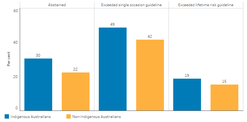 This bar chart shows that in 2018-19, after adjusting for differences in the age-structure between the two populations, 30% of Indigenous Australians aged 15 and over abstained from alcohol compared with 22% of non-Indigenous Australians. 49% of Indigenous Australians aged 15 and over exceeded the single occasion risk guideline, that is, drank more than four standard drinks on a single occasion, at least once in the two weeks before the survey, compared with 42% of non-Indigenous Australians aged 15 and over. 19% of Indigenous Australians aged 15 and over exceeded the lifetime risk guideline, that is, drank more than two standard drinks per day on average, compared with 15% of non-Indigenous Australians aged 15 and over.