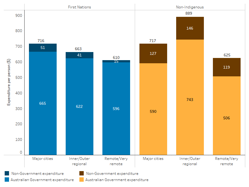 This stacked bar chart shows that by remoteness, expenditure through the PBS per person was highest for First Nations people in Major cities ($716 per person), with $665 from Australian Government expenditure. For non-Indigenous Australians, the expenditure was highest in Inner/Outer regional areas ($889 per person), with $743 from Australian Government expenditure.