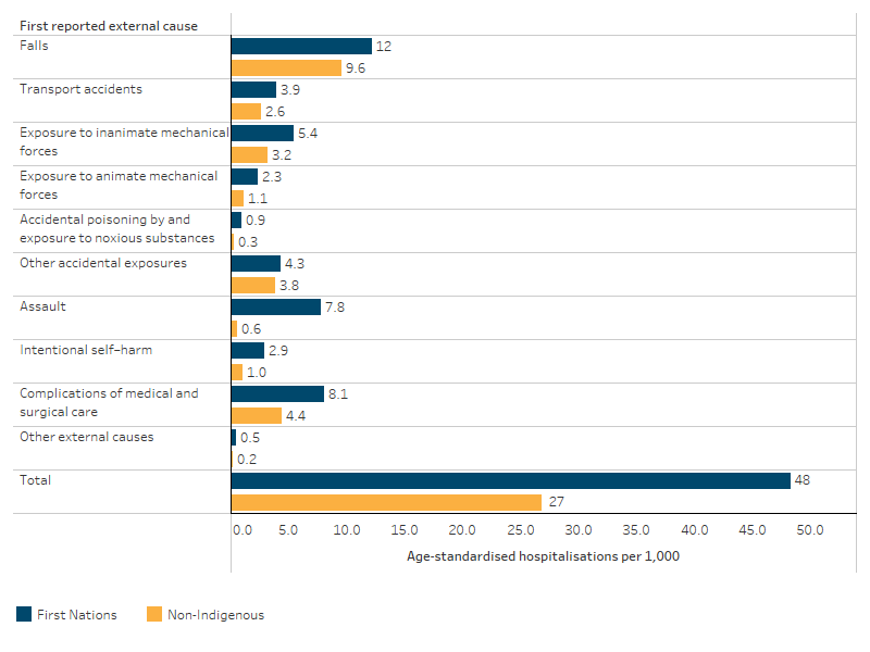 This bar chart shows that falls were the first reported external cause of hospitalisation due to injury and poisoning for both First Nations people and non-Indigenous Australians after adjusting for differences in the age structure between the two populations (12 per 1,000 and 9.6 per 1,000, respectively). This was followed by complications of medical and surgical care for both First Nations people and non-Indigenous Australians (8.1 per 1,000 and 4.4, respectively).