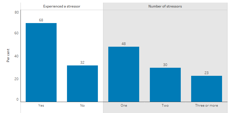 This bar chart shows that 68% of Indigenous Australians aged 15 and over experienced a stressor in the last 12 months. Of those, 48% experienced one stressor, 30% experienced two stressors and 23% experienced three or more stressors.