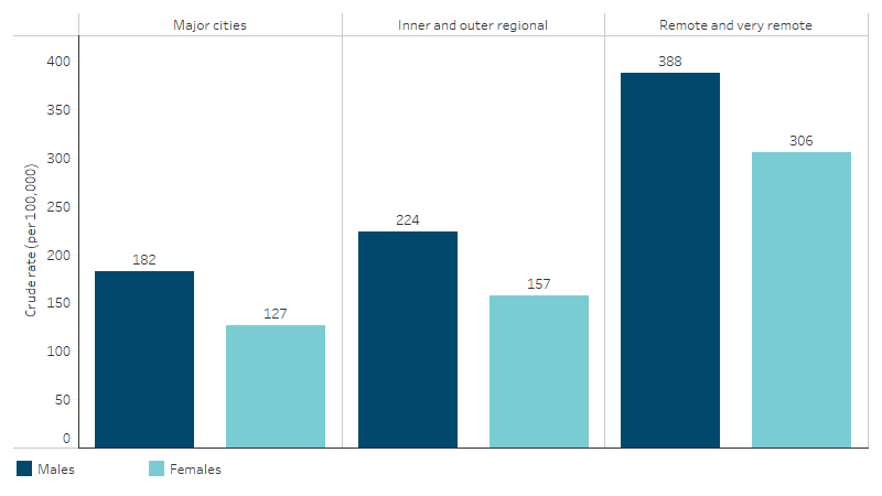 This column chart shows that the rate of potentially avoidable deaths for First Nations males and females was highest in Remote and very remote areas (388 and 306 deaths per 100,000, respectively), and lowest in Major cities (182 and 127 deaths per 100,000, respectively). 
