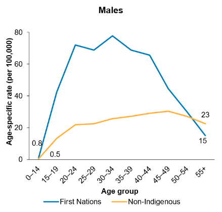 This consists of two line charts showing age-specific suicide rates by Indigenous status – one chart for males and one for females. It shows that, for males, the rate of suicide was highest in the 30–34 age group for First Nations males and in the 45–49 age groups for non-Indigenous males. Rates were higher for First Nations than non-Indigenous males in most age groups except for those aged 55 and over. 