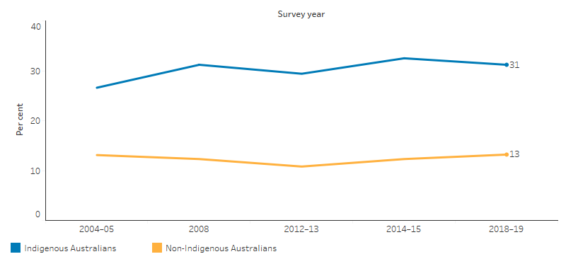 This bar chart shows that the proportion of Indigenous adults who reported high/very high levels of psychological distress was 27% in 2004-05 and 31% in 2018-19, fluctuating slightly between these periods. For non-Indigenous adults, the rate was lower than for Indigenous and ranged from 13% in 2004-05 down to 11% in 2012-13, back up to 13% in 2018-19.