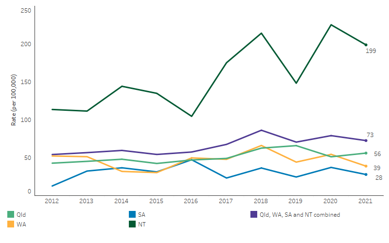 This line chart shows that from 2012 to 2021, in the four jurisdictions combined, the incidence of rheumatic heart disease for First Nations people increased from 54 to 73 per 100,000. The greatest increase was in the Northern Territory from 114 to 199 per 100,000 while in Western Australia the rate decreased from 52 to 39 per 100,000 over the same period.