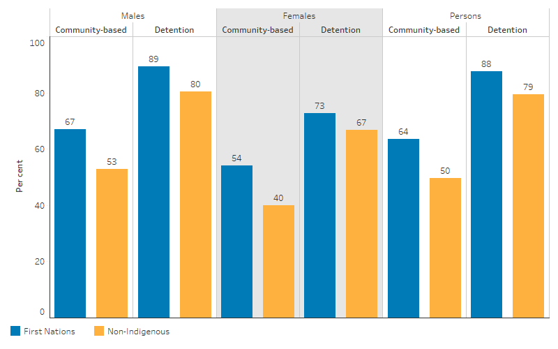 This bar chart shows that among First Nations young people released from community-based supervision, 67% of First Nations males and 54% of First Nations females returned to sentenced supervision within 12 months. This was higher than that for non-Indigenous young people (53% of males and 40% of females). For young people released from detention who returned to sentenced youth justice supervision within 12 months, the rate for First Nations people was higher than that for non-Indigenous Australians for both males (89% compared with 80%) and females (73% compared with 67%).