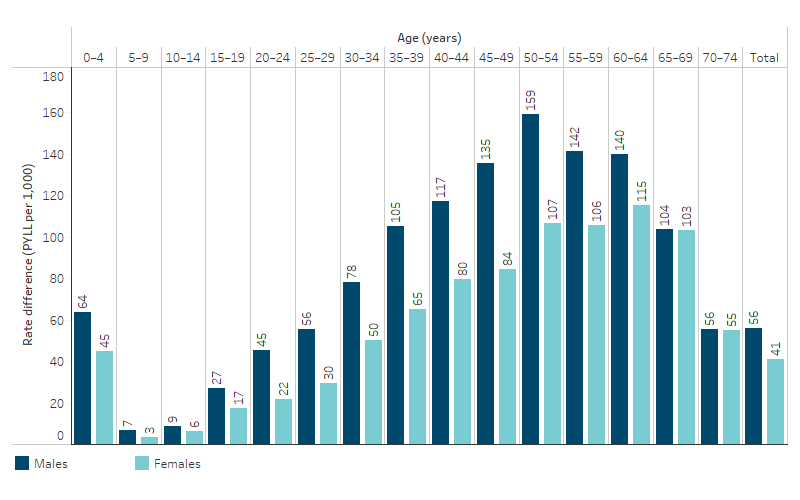 This column chart shows that overall, the rate difference in potential years of life lost before age 75 years between First Nations people and non-Indigenous Australians was 56 per 1,000 population for males and 41 for females. 