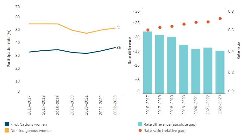This line chart shows no significant change in the age-standardised proportion of First Nations or non-Indigenous women aged 50-74 who received breast cancer screening over this period. The bar chart shows a significant decrease in the absolute difference in participation rate between First Nations and non-Indigenous women over the reporting period, and an increase in the relative gap.