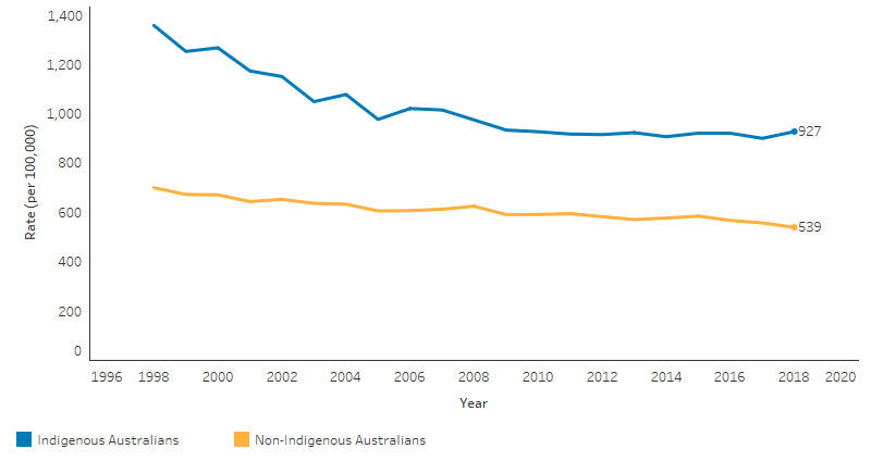 This line chart shows that for Indigenous Australians, the mortality rate was decreased from 1,357 per 100,000 in 1998 to 927 per 100,000 in 2018, and for non-Indigenous Australians it decreased from 700 to 539 per 100,000.