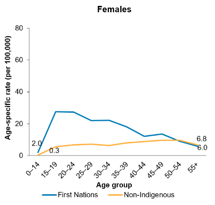 For females, the rate of suicide was highest in the 15–19 and 20–24 age groups for First Nations females and in the 45–49 and 50–54 age groups (10 per 100,000) for non-Indigenous females. Rates were higher for First Nations than non-Indigenous females in most age groups, except those aged 50 and over.