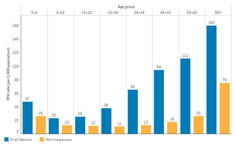 This bar chart shows that potentially preventable hospitalisations rates increased with age among First Nations people, ranging from 23 per 1,000 population among those aged 5-14 to 160 per 1,000 populations among those aged 65 and over. Rates for First Nations people were higher than those of non-Indigenous Australians across all age groups.