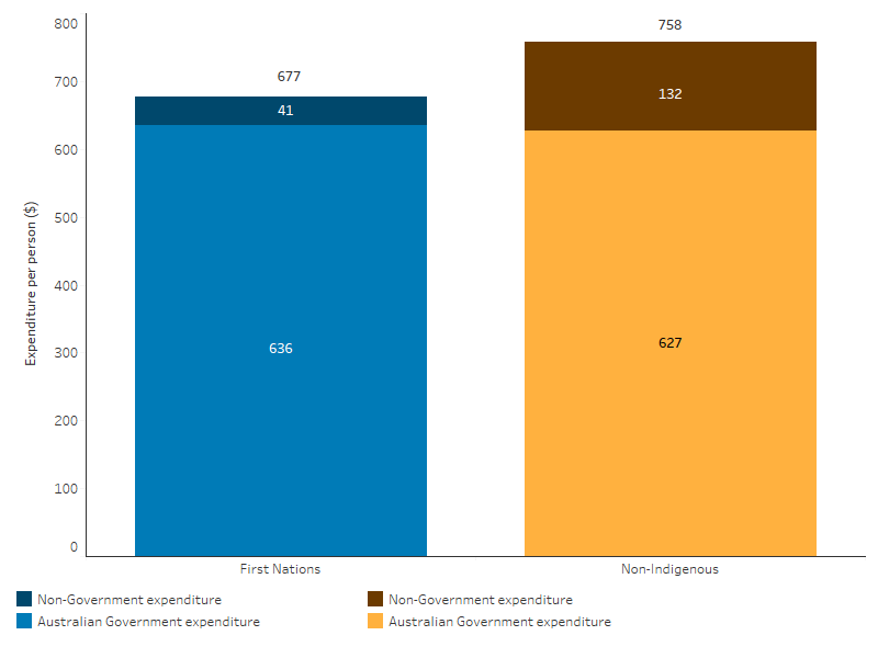 This stacked bar chart shows that, overall, the per person expenditure on PBS subsidised medicines was $677 for First Nations people and $758 for non-Indigenous people. The per person expenditure from the Australian Government subsidised through the PBS was $636 for First Nations people and $627 for non-Indigenous people. The per person expenditure by individuals was $41 for First Nations people and $132 for non-Indigenous people.