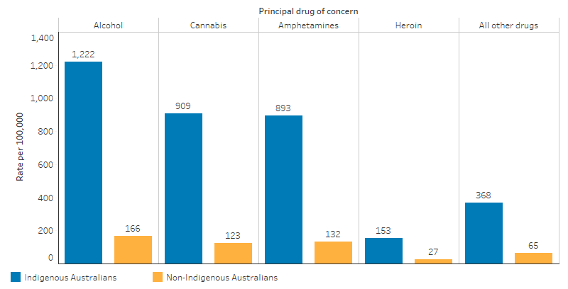 This bar chart shows that for Indigenous Australians alcohol was the main drug of concern for clients of alcohol and other drug treatment services (1,222 per 100,000), followed by cannabis (909 per 100,000), amphetamines (893 per 100,000), heroin (153 per 100,000). Rates of clients were much lower for non-Indigenous Australians, with 166 per 100,000 for alcohol, 123 per 100,000 for cannabis, 132 per 100,000 for amphetamines and 27 per 100,000 for heroin.