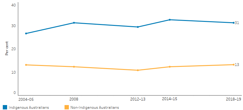 This line chart shows that the proportion of Indigenous adults who reported high/very high levels of psychological distress was 27% in 2004-05 and 31% in 2018-19, fluctuating slightly between these periods. For non-Indigenous adults, the rate was lower than for Indigenous Australians and ranged from 13% in 2004-05 down to 11% in 2012-13, back up to 13% in 2018-19.