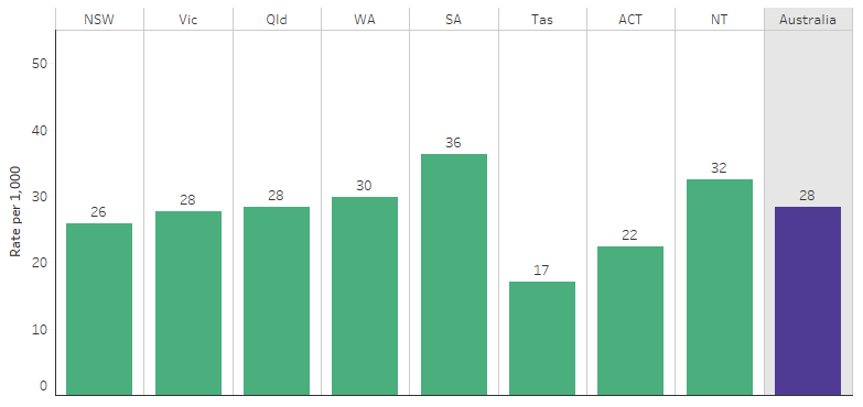 Australia's health 2018, Psychological distress - Australian Institute of  Health and Welfare