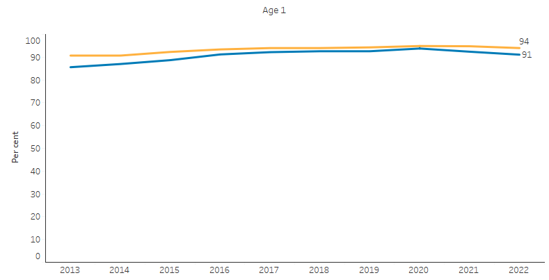 This figure shows three line charts presenting the changes over time in proportion of children fully immunised at age 1, 2 and 5 respectively. This first line chart shows that the proportion of Indigenous children fully immunised at age 1 increased from 86% to 91% between 2013 and 2022. A similar pattern was seen for other children at the same age. The second line chart shows no clear trend in the proportion of Indigenous and other children fully immunised at age 2 between 2013 and 2022. The third line chart shows the proportion of Indigenous children aged 5 increased from 93% to 96% over the same period, and a similar pattern was observed for other children.