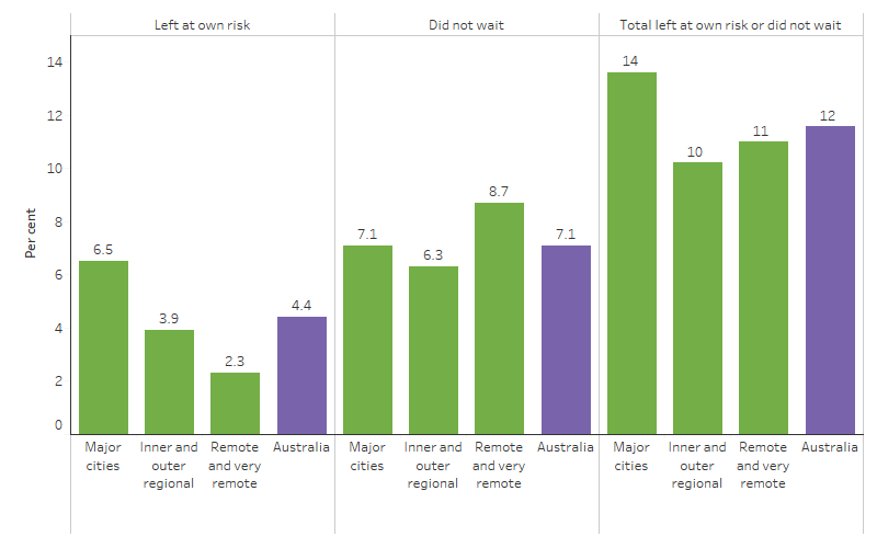 This bar chart shows that the proportion of public emergency department presentations for First Nations people that ended in self-discharge was highest in Major cities (14%), followed by Remote and very remote areas (11%), and lowest in Inner and outer regional areas (10%). The proportion of those who left before treatment was completed decreased with remoteness, while the proportion of those who left before being attended to was highest in Remote and very remote areas.