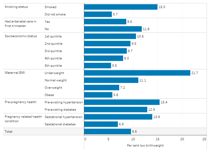 This bar chart shows that low birthweight rates among liveborn singleton First Nations babies were highest for mothers who were underweight (21.7%), had pre-existing hypertension (15.5%) or gestational hypertension (13.9%).The proportions of low birthweight First Nations babies were also high among mothers who smoked (15.0%).