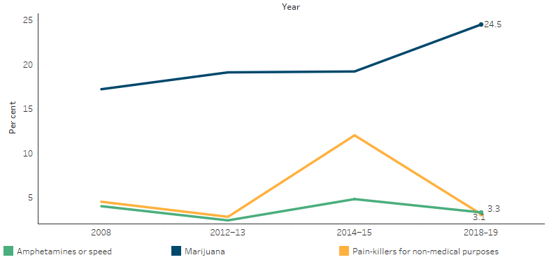 This line chart shows that the proportion of Indigenous persons who reported using marijuana followed a fairly steady incline to from 17% to 25% over the period, while the rate for amphetamines/speed and pain-killers fluctuated, peaking to a high in 2014-15 and dropping in 2018-19 (both to 3%). 
