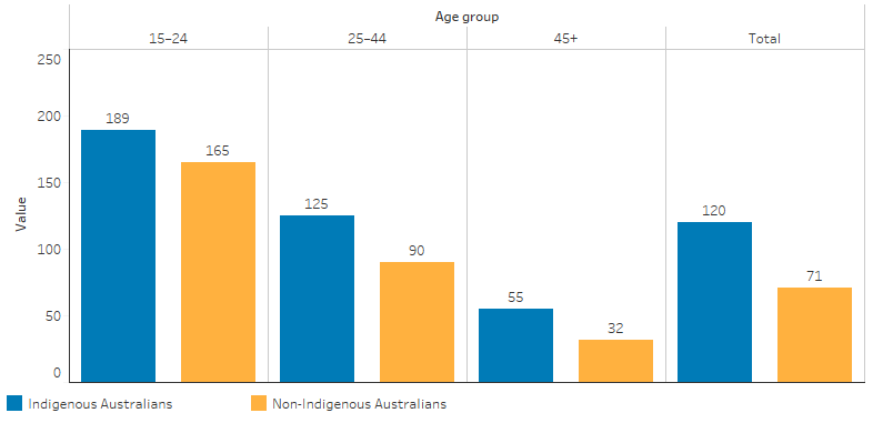This bar chart shows that, overall, a higher proportion of Indigenous students were enrolled in health-related vocational education and training compared with non-Indigenous students. The enrolment rate decreased with increasing age for both Indigenous and non-Indigenous students. The greatest difference between Indigenous and non-Indigenous Australians is in the 25–44 age group with 125 enrolments for Indigenous students compared with 90 enrolments for non-Indigenous students.