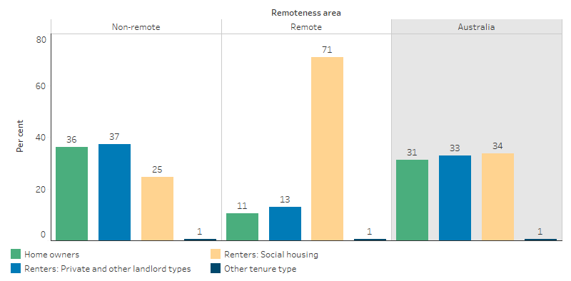 This bar chart shows that tenure type for Indigenous Australians differed between Non-remote and Remote areas, with rates for homeowners and private renters higher in Non-remote areas and rates for social housing particularly high in Remote areas. 