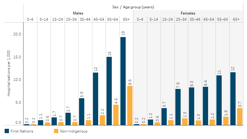 This bar chart shows that the hospitalisation rate for a principal diagnosis of diabetes increased with age for First Nations and non-Indigenous males and females. Hospitalisation rates were consistently higher for First Nations people than non-Indigenous Australians.  