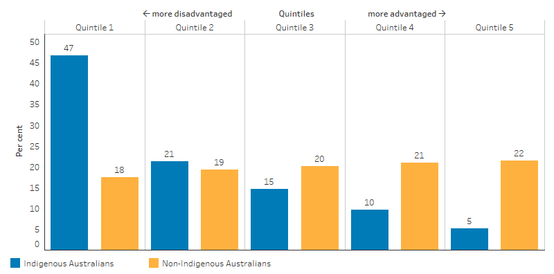 This bar chart shows that 47% of Indigenous Australians were in the most disadvantaged quintile, compared with 18% for non-Indigenous; 5% of Indigenous Australians were in the most advantaged quintile, compared with 22% for non-Indigenous;
