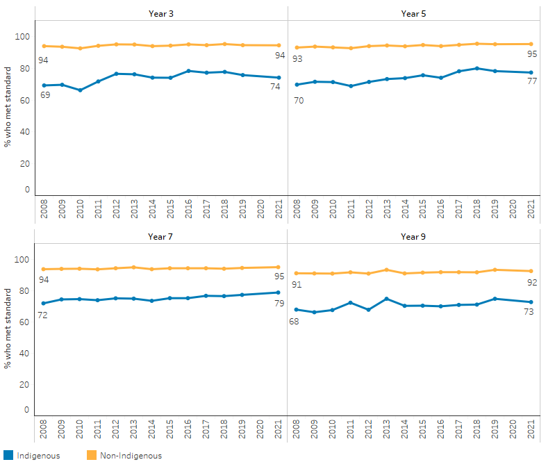 This series of line charts shows that, the proportion of Indigenous students at or above the national minimum standards for spelling increased by 5 percentage points for those in Years 3 and 9 (from 69% to 74% and from 68% to 73%, respectively) and 7 percentage points for those in Years 5 and 7 (from 70% to 77% and 72% to 79%, respectively). Among non-Indigenous Australians the proportion meeting this standard increased by 1 or 2 percentage points for those in Years 5, 7 and 9. 
