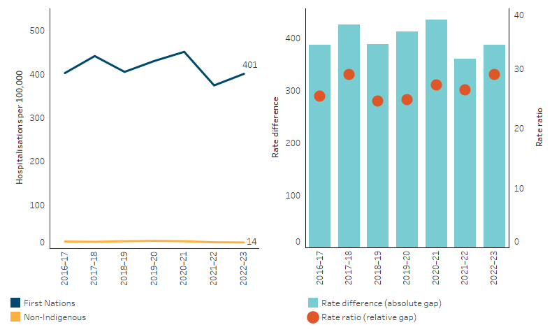 Age-standardised hospitalisation rates for family-violence-related assaults, by Indigenous status, Australia This line chart shows that, over the period from 2016–17 to 2022–23, the age-standardised rate of hospitalisation rates for family violence-related assaults decreased by 4.3% for First Nations people and remained steady for non-Indigenous Australians. The bar chart shows that the absolute gap in rates between First Nations people and non-Indigenous Australians fluctuated over the period, and the dot plot shows the relative gap remained similar as well.