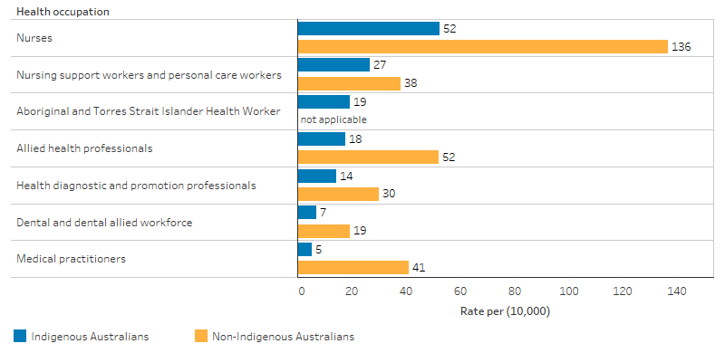 This bar chart shows that the health occupations with most Indigenous Australians employed were: nurses (52 per 10,000), nursing support workers and personal care workers (27 per 10,000), Aboriginal health workers (19 per 10,000), allied health professionals (18 per 10,000). With the exception of Aboriginal health workers, which is not relevant, these rates were higher for non-Indigenous Australians, at 136 per 10,000 for nurses,38 per 10,000 for nursing support workers and personal care workers and 52 per 10,000 for allied health professionals. 