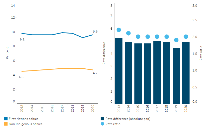 The line chart shows that over the period 2013 to 2020, the proportion of low birthweight for both First Nations and non-Indigenous babies have remained broadly similar, from 9.8% in 2013 to 9.6% in 2020 for First Nations babies and from 4.5% to 4.7% for non-Indigenous babies. The column chart shows that the absolute gap in low birthweight rates between First Nations and non-Indigenous liveborn singletons generally decreased, from 5.2 percentage points in 2013 to 4.9 percentage points in 2020. In 2013, the relative gap was 2.2 times as high for First Nations babies compared with non-Indigenous babies, while in 2020 this was 2.0 times as high for Indigenous babies.