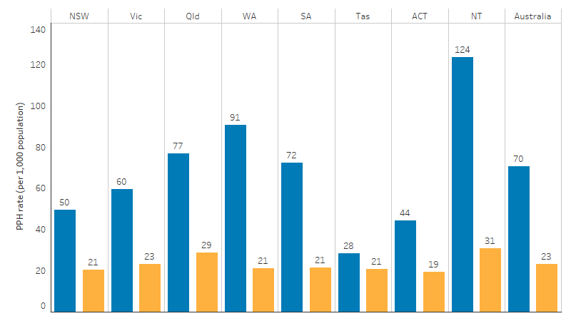 This bar chart shows that potentially preventable hospitalisations rates for First Nations people varied across states and territories, ranging from 28 per 1,000 population in Tasmania to 124 per 1,000 in the Northern Territory. Rates for First Nations people were generally higher than those of non-Indigenous Australians across all jurisdictions.