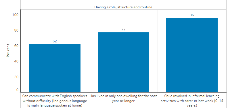 The column chart shows that 62% of Indigenous Australians (where Indigenous language is the main language spoken at home) can communicate with English speakers without difficulty; 77% of Indigenous Australians have lived in only 1 dwelling for the past year or longer; and 96% of Indigenous children aged 0–14 were involved in informal learning activities with a carer in the last week.