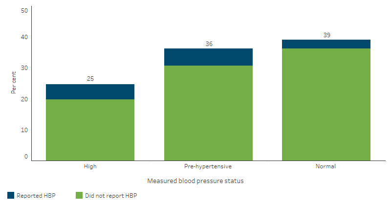 This stacked bar chart shows that 25% of First Nations adults who had their blood pressure measured had high blood pressure, 36% were pre-hypertensive and 39% had a blood pressure within normal ranges.