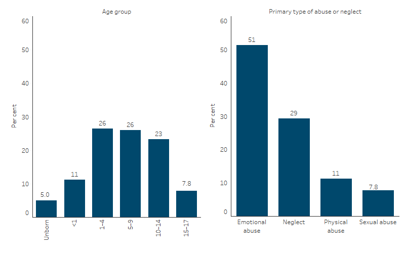 First Nations children who were the subjects of substantiated maltreatments, by age group, and by primary type of maltreatment This bar chart shows that emotional abuse was the most common type of substantiated maltreatment experienced by First Nations children, followed by neglect and physical abuse. A quarter of substantiated maltreatments were for children aged 1–4 (26%) and another quarter for those aged 5–9 (26%).
