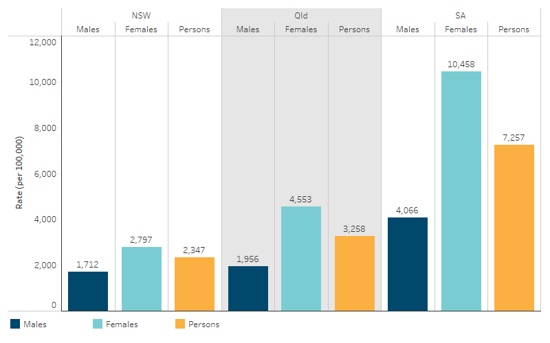 Rate of assault victims among First Nations people, by sex, New South Wales, Queensland and South Australia This bar chart shows that the rates of assault are higher for First Nations females than First Nations males in all presented jurisdictions, with South Australia having the highest rates for both sexes.