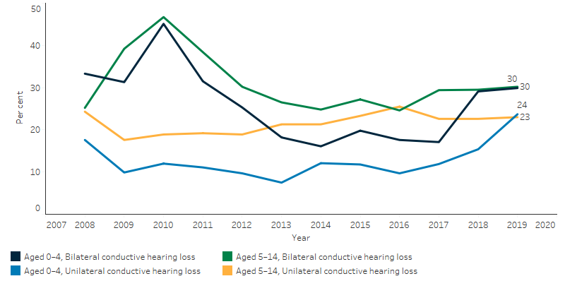 This line chart shows that rates of bilateral conductive hearing loss and unilateral conductive hearing loss for Indigenous children aged 0-4 and 5-14 were quite volatile over the period. Bilateral conductive hearing loss fluctuated over the period, peaking in 2010 for both age groups (45% for 0-4 and 47% for 5-14) before ending at 30% for both groups in 2019. The proportion of unilateral conductive hearing loss fluctuated for both age groups.