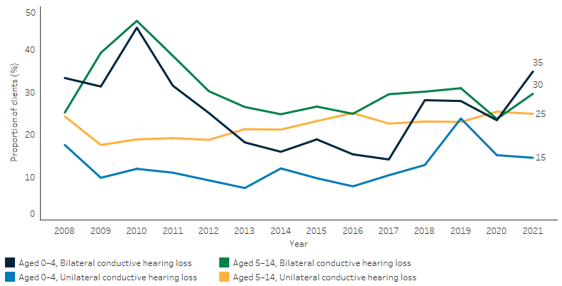 This line chart shows that rates of bilateral conductive hearing loss and unilateral conductive hearing loss for Indigenous children aged 0-4 and 5-14 were volatile over the period. Bilateral conductive hearing loss fluctuated over the period, peaking in 2010 for both age groups (45% for those aged 0-4 and 47% for those aged 5-14) before ending at 30% for both groups in 2021. The proportion of unilateral conductive hearing loss fluctuated for both age groups.
