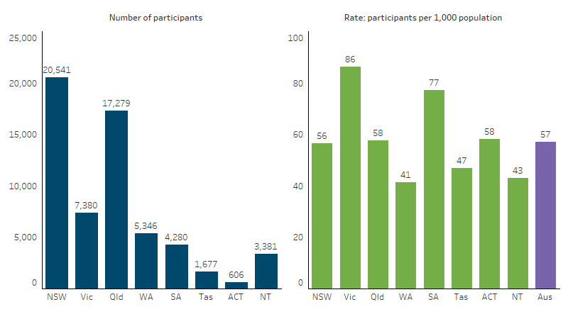 First Nations NDIS participants, by jurisdiction The first bar chart shows that the number of First Nations people participating in the NDIS was highest in New South Wales (20,541) followed by Queesland (17,279). This second bar chart presents the rate of First Nations people using the NDIS was highest in Victoria (86 per 1,000) followed by South Australia (77 per 1,000).