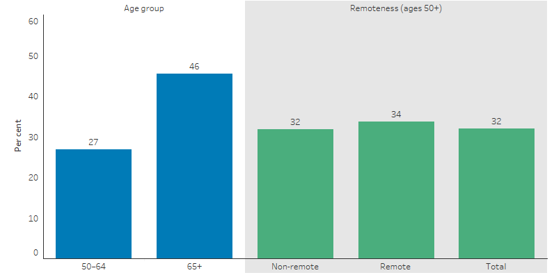 This bar chart shows that 27% of Indigenous Australians aged 50–64 were immunised against invasive pneumococcal disease compared with 46% of those aged 65 and above. By remoteness, a slightly higher proportion of people living in remote areas were immunised than those living in in non-remote areas, 34% compared with 32%.