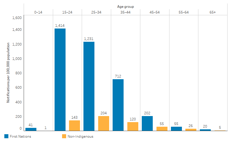 This bar chart shows gonorrhoea notification rates generally decreased with increasing age  for both First Nations and non-Indigenous Australians.  The highest rates for First Nations people were among those aged 15–24, at 1,414 per 100,000, followed by those aged 25–34, at 1,231 per 100,000. The highest rates for non-Indigenous Australians were observed among those aged 25–34, at 204 per 100,000.
