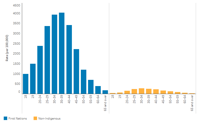 This bar chart shows that the imprisonment rate for First Nations adults was higher than that for non-Indigenous adults across all age groups. For First Nations adults, the imprisonment rate was highest those aged 35–39, followed by those aged 30–34. The rate was lowest for First Nations adults aged 65 and over.