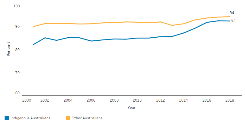This line chart illustrates that the proportion of Indigenous children fully immunised at age one has increased from 82% to 92% over the 2001–2018 period, despite being constantly below the proportion for Other children, which increased slightly from 90% to 94% over the same period. Other children includes non-Indigenous Australians and those with unknown Indigenous status.