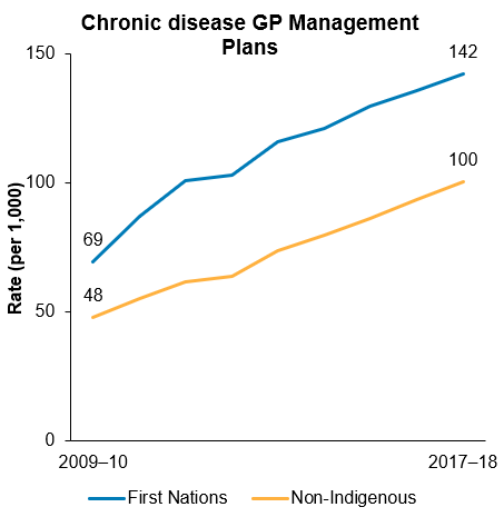The first chart shows that the rate of chronic disease GP management plans First Nations people increased from 69 per 1,000 in 2009-10 to 142 per 1,000 in 2017-18, and the rate for non-Indigenous Australians increased from 48 to 100 per 1,000.