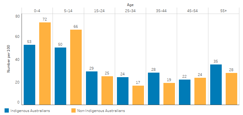 This bar chart shows that the proportion of Indigenous Australians aged 0–14 with a written asthma action plan was lower than that of non-Indigenous Australians the same age, 53% compared with 72% for those aged 0-4, and 50% compared with 66% for those aged 5-14.. For all other age groups the Indigenous proportion was either similar or higher than the proportion for non-Indigenous Australians. 