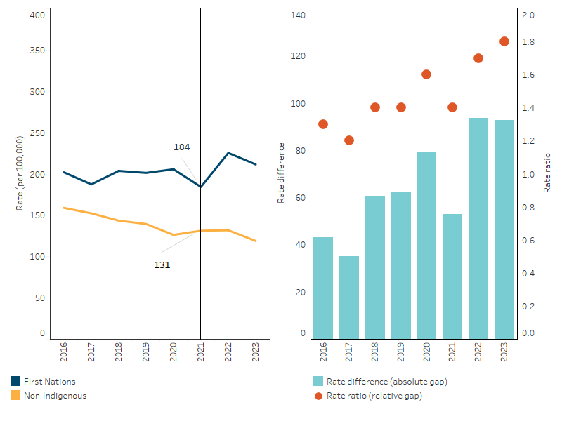 This line chart shows that, over the period from 2016 to 2021, the death rate for cardiovascular diseases did not change significantly for First Nations people in New South Wale nor the 5 jurisdictions combined. The bar and dot plot chart also show no clear trend in the relative or absolute gap in death rates over this period.
