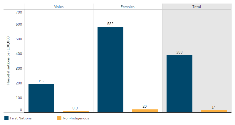 Age-standardised rate of hospitalisations due to family-violence-related assaults, by sex and Indigenous status This bar chart shows that overall the age-standardised rate of family-violence-related hospitalisations was higher for First Nations people than for non-Indigenous Australians. The rate was also higher for First Nations females than for First Nations males.