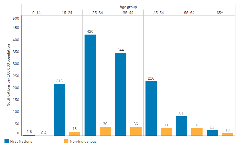 This bar chart shows that the hepatitis C notification rates decreased with age for both First Nations and non-Indigenous Australians aged 25 and above. The highest rates were among First Nations people aged 25–34, at 420 per 100,000, followed by those aged 35–44, at 344 per 100,000. For non-Indigenous Australians, rates for those in the 25–34 and 35–44 age groups were the highest, at 36 per 100,000 for both.