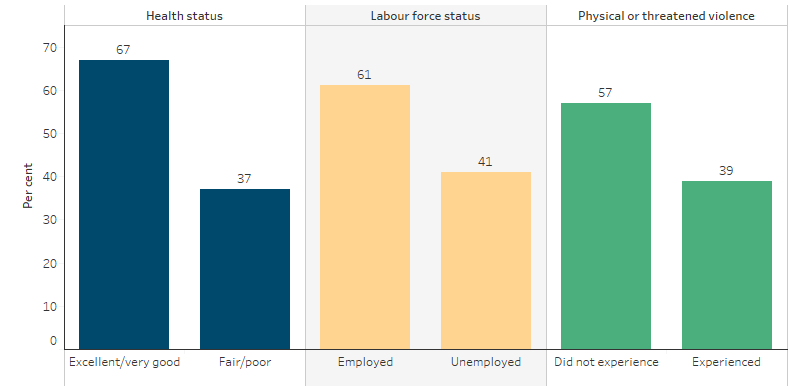 This bar chart shows that a high life satisfaction rating for Indigenous Australians was associated with a self-assessed health status of excellent or very good, being employed, and not experiencing violence in the last 12 months.